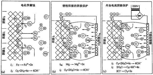 鎂合金犧牲陽(yáng)極板除垢的化學(xué)原理是什么？